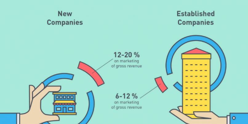 Estimate the marketing budget wisely