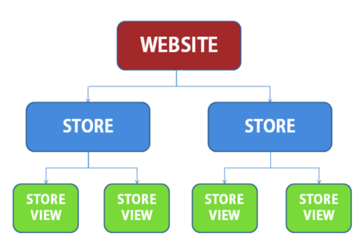 Multiple store views 