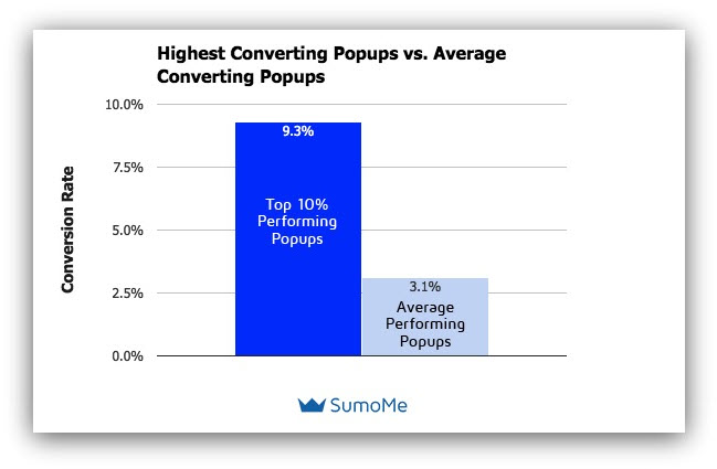 The average conversion rate of 2 billion popups was researched by Sumo