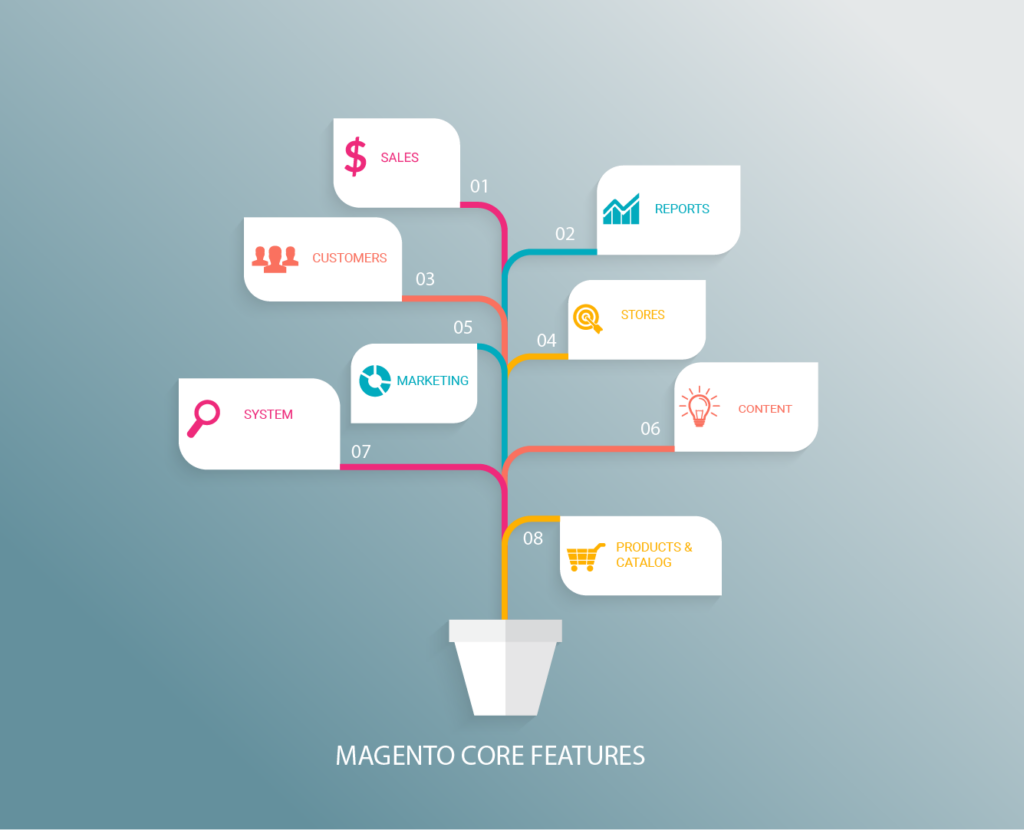 Magento 2 features