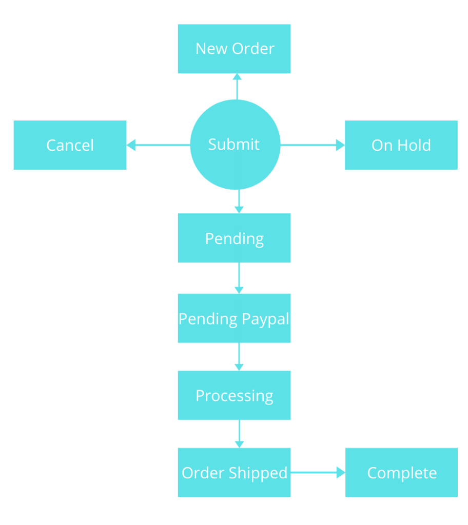 order life cycle