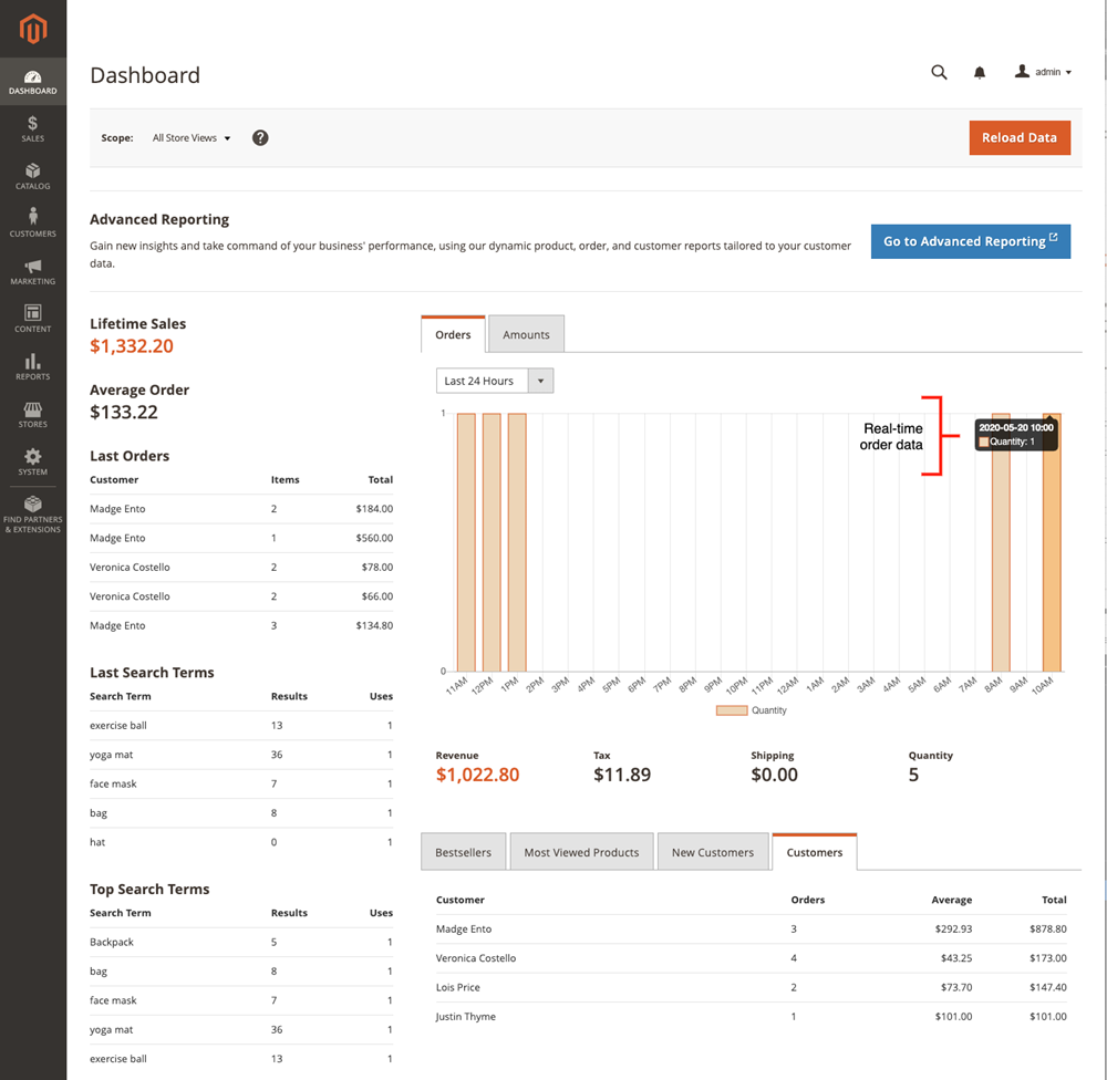 Admin dashboard | Magento admin panel