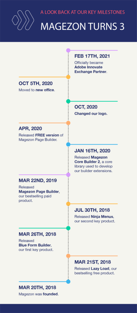 Magezon key milestones over 3 years