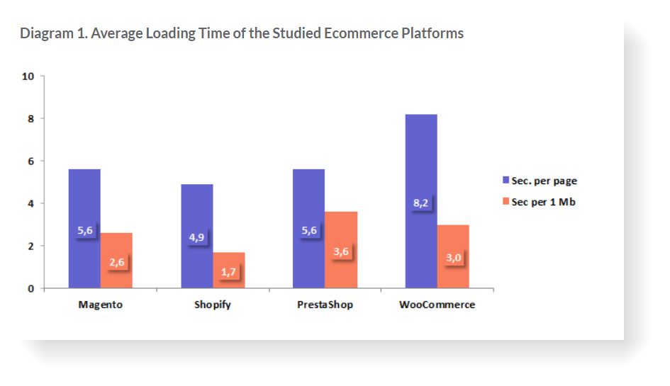 average-loading-time-of-the-studies-ecommerce-platform