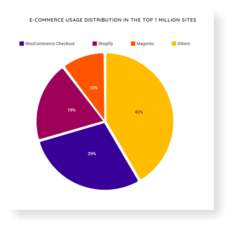 how-popular-is-magento