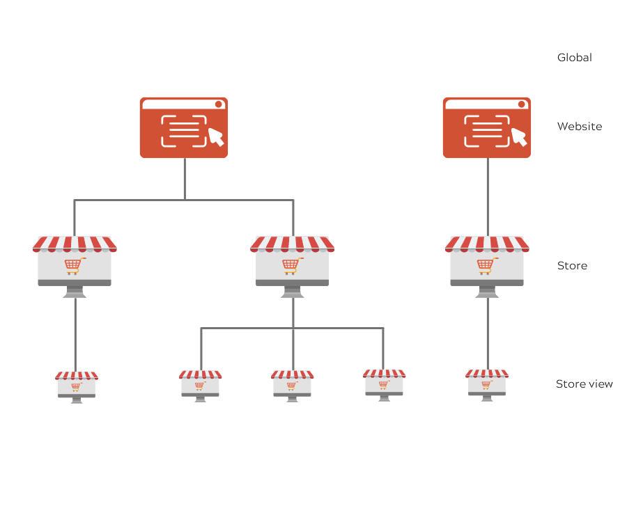 Magen to 2 store hierachy | How to create store views in Magento 2