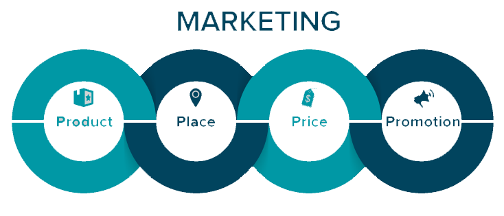 4 ps of marketing mix