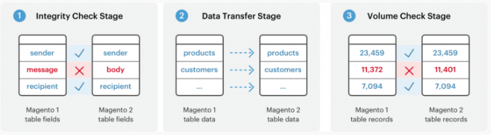 how to migrate from magento 1 to magento 2