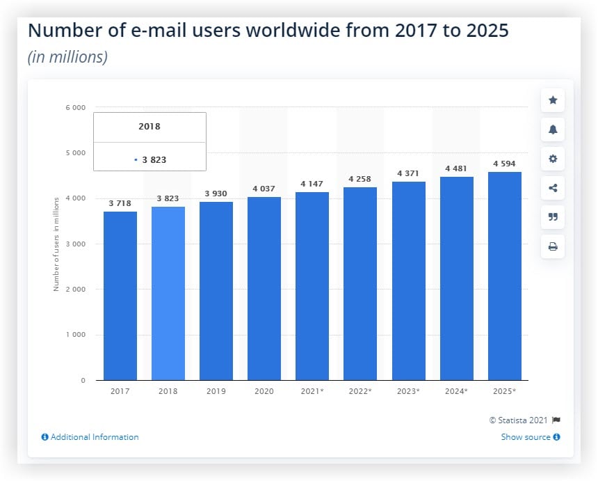 number-of-email-users-worldwide-from-2017-to-2025-1
