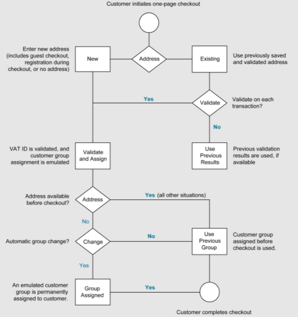 Magento 2 vat setttings