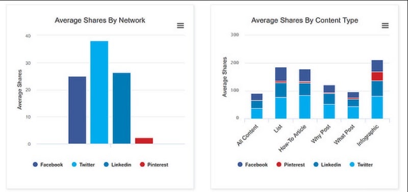 average share by content types