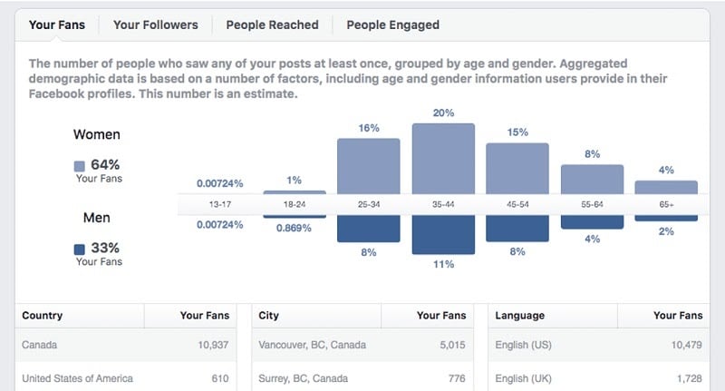 Facebook Page Insights provides you with demographic information 