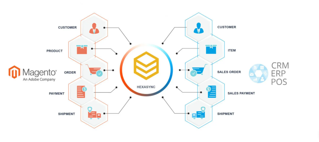 Magento 2 API How to add items to cart - Beehexa