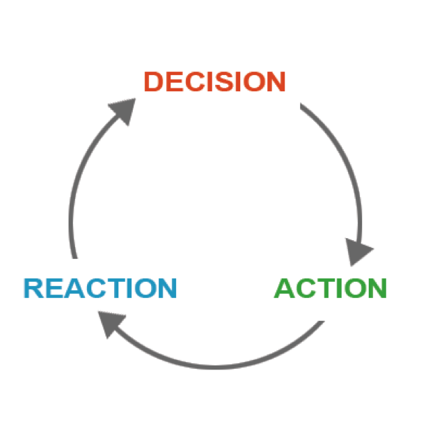 cta button cycle of decision