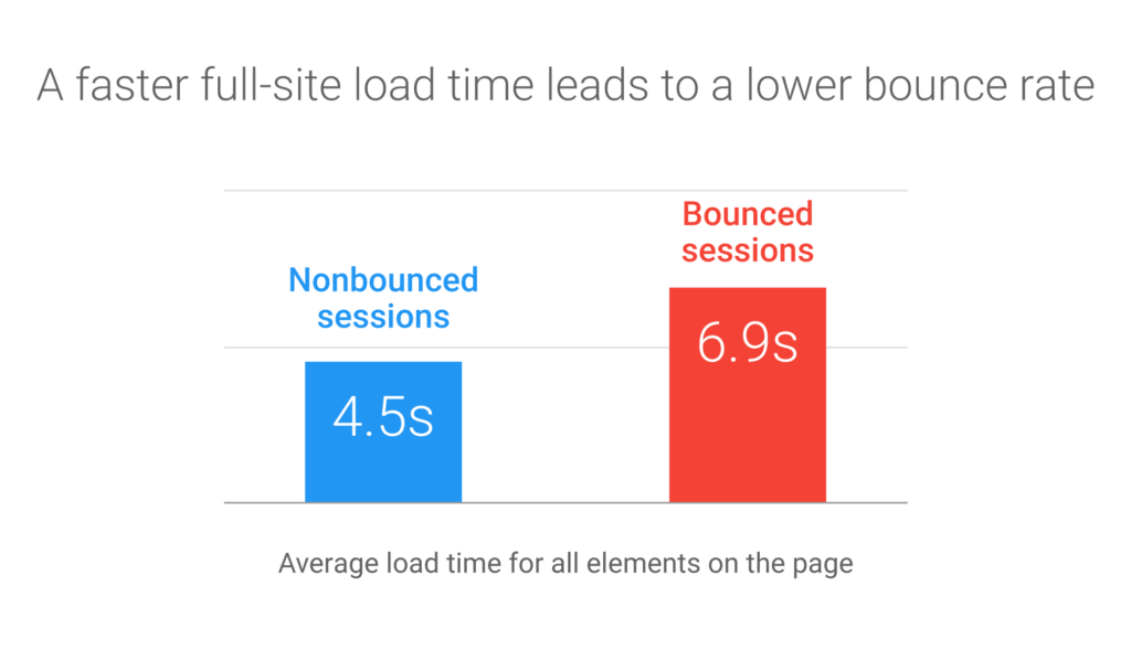 reduce loading speed good hotel website design