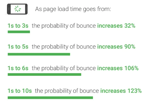 bounce rate with page speed