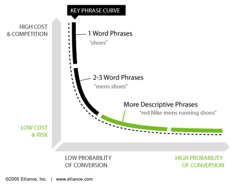 keywords optimization