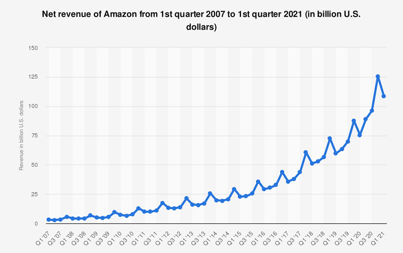 Net revenue of Amazon from 1st quarter 2007 to 1st quarter 2021