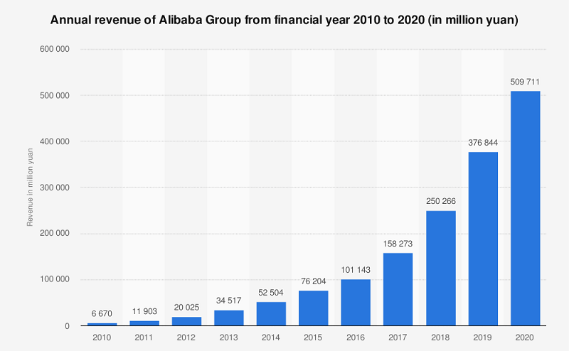 Annual revenue of Alibaba Group from financial year 2010 to 2020 (in million yuan)