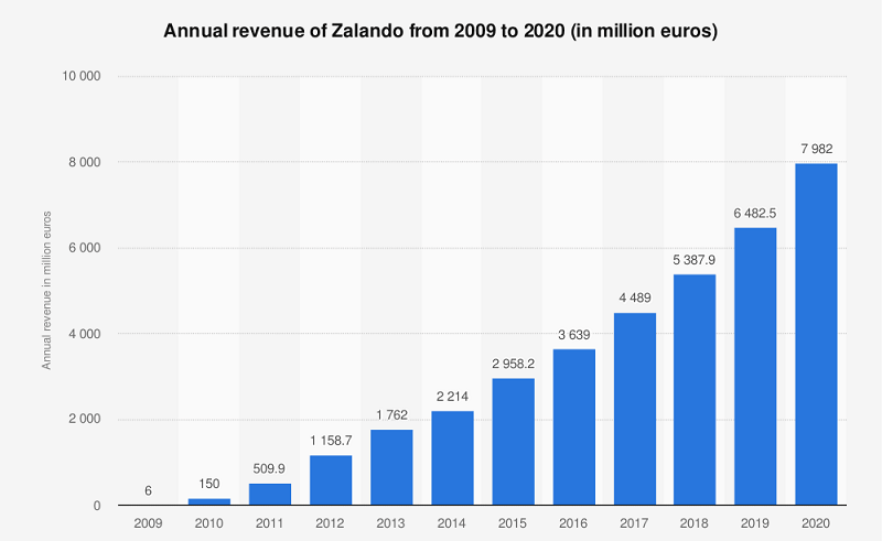 Annual revenue of Zalando from 2009 to 2020 (in million euros)