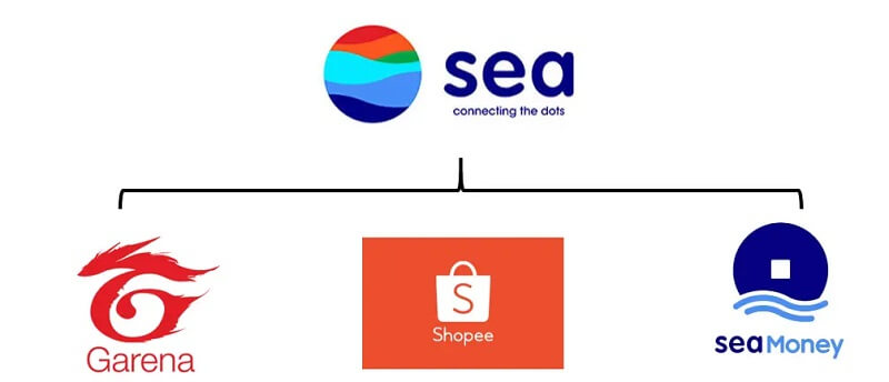 Sea Limited - the owner of Southeast Asian eCommerce leading factors