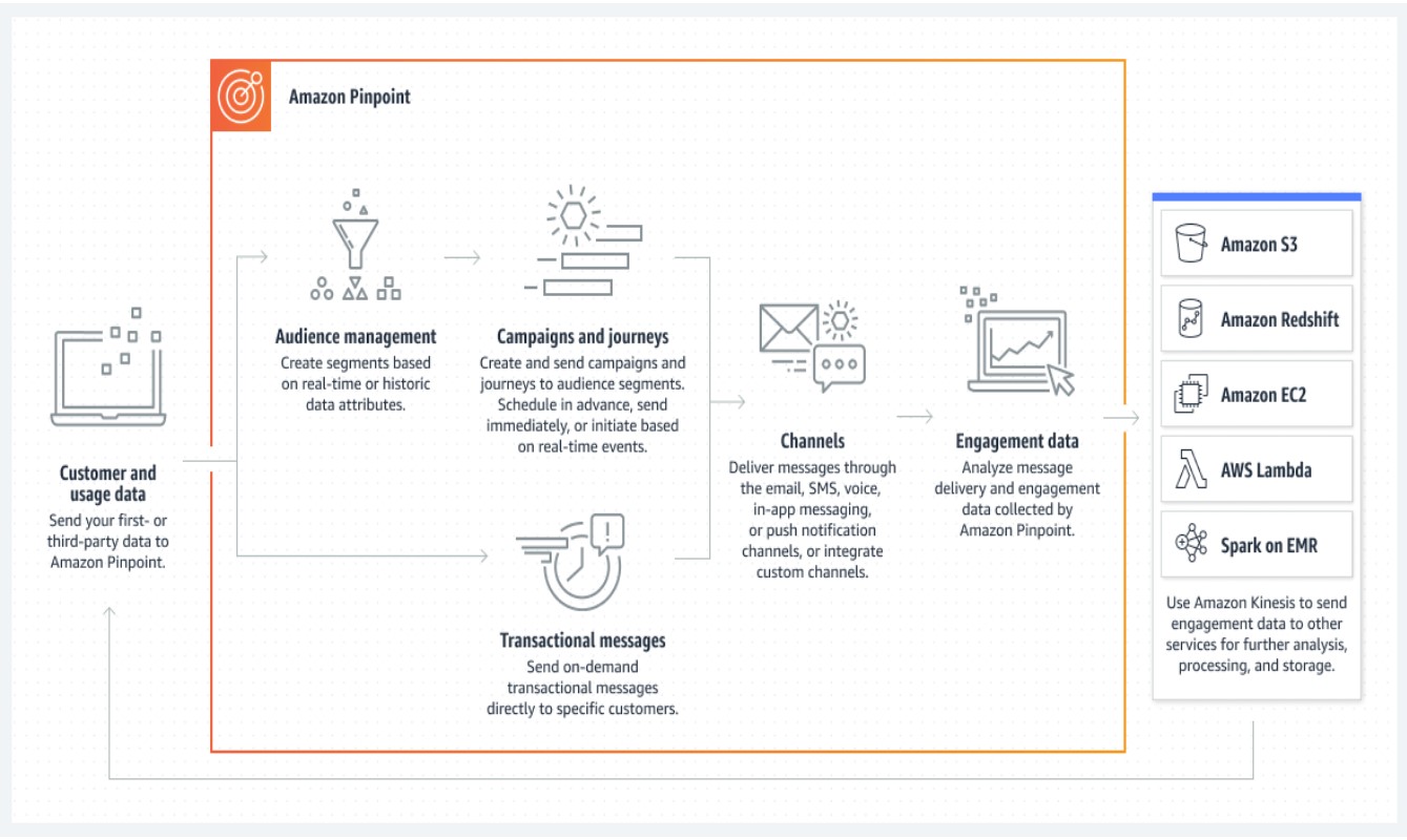 amazon pinpoint